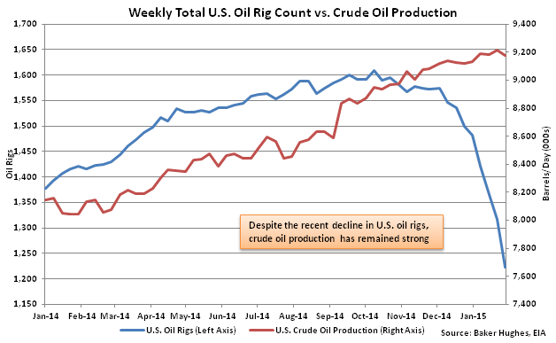 http://www.attenbabler.com/wp-content/uploads/Weekly-Total-US-Oil-Rig-Count-vs-Crude-Oil-Production-Feb-4.png